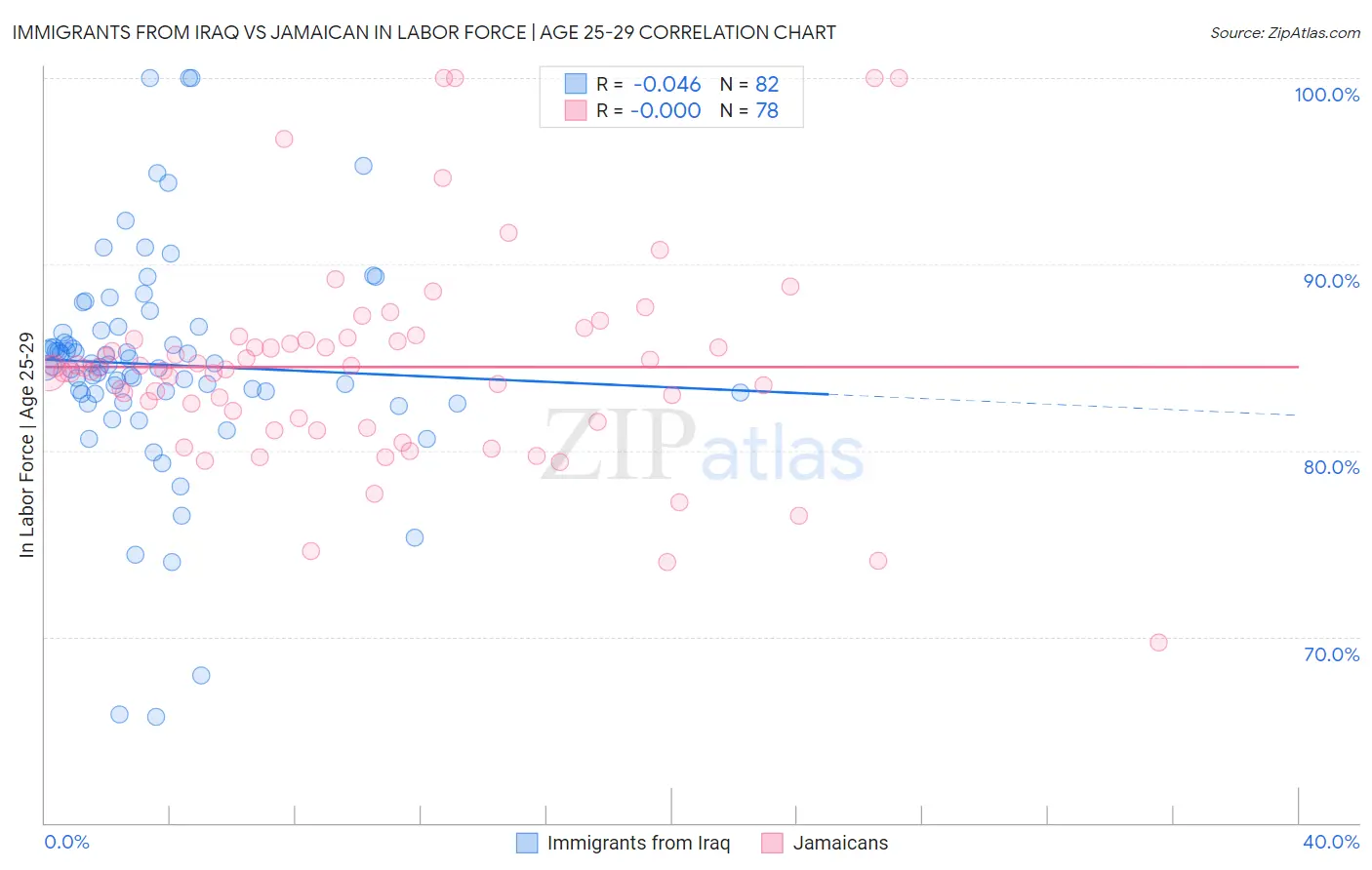 Immigrants from Iraq vs Jamaican In Labor Force | Age 25-29