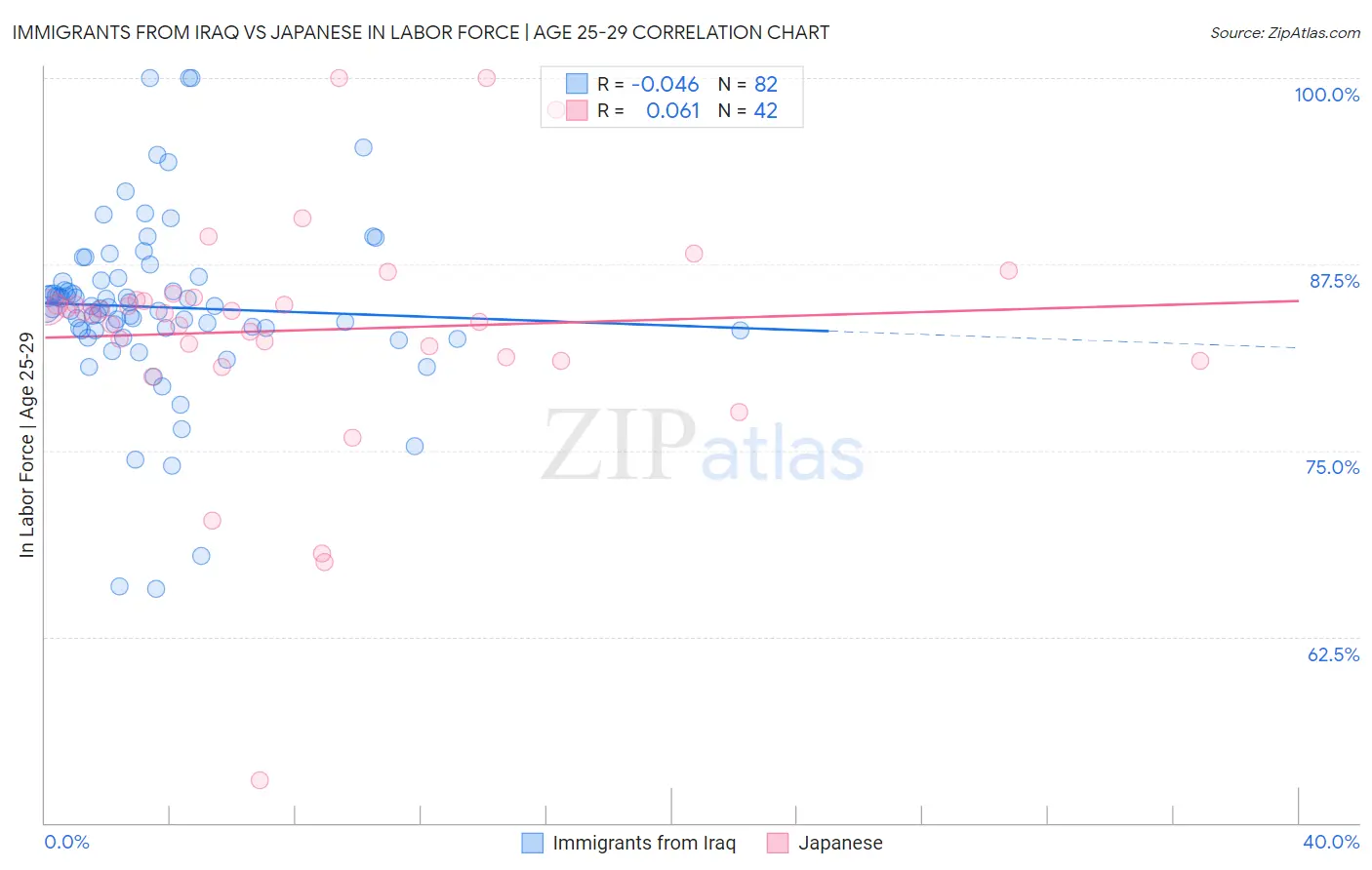 Immigrants from Iraq vs Japanese In Labor Force | Age 25-29