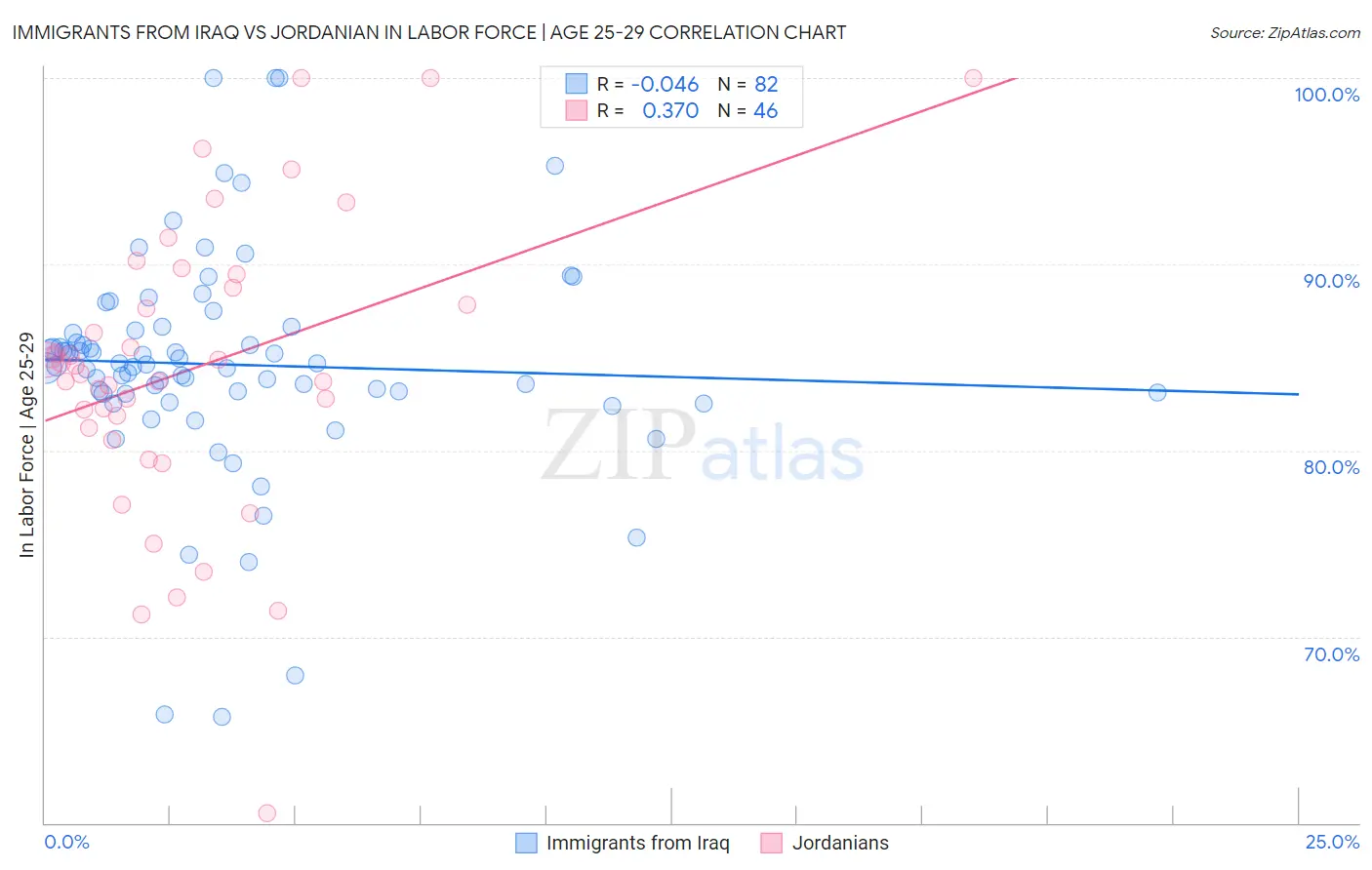 Immigrants from Iraq vs Jordanian In Labor Force | Age 25-29