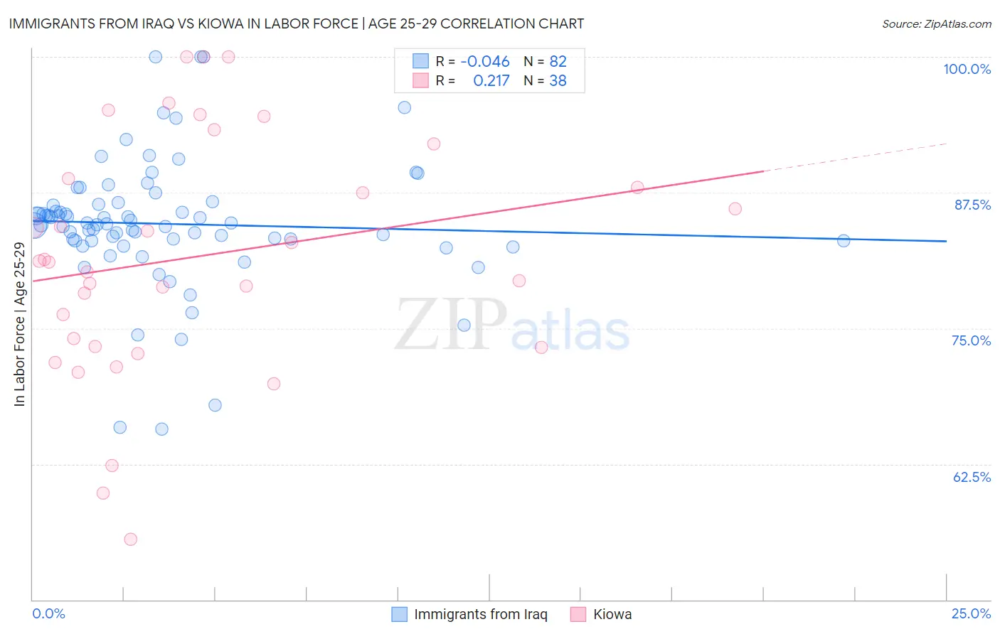 Immigrants from Iraq vs Kiowa In Labor Force | Age 25-29
