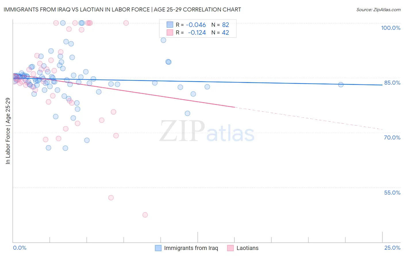 Immigrants from Iraq vs Laotian In Labor Force | Age 25-29
