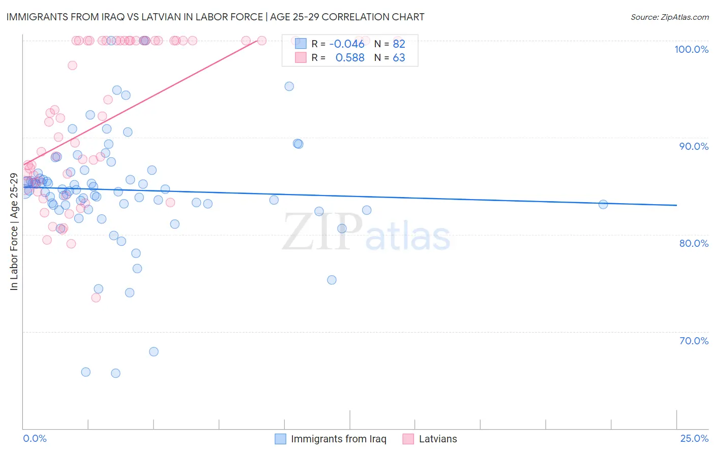 Immigrants from Iraq vs Latvian In Labor Force | Age 25-29