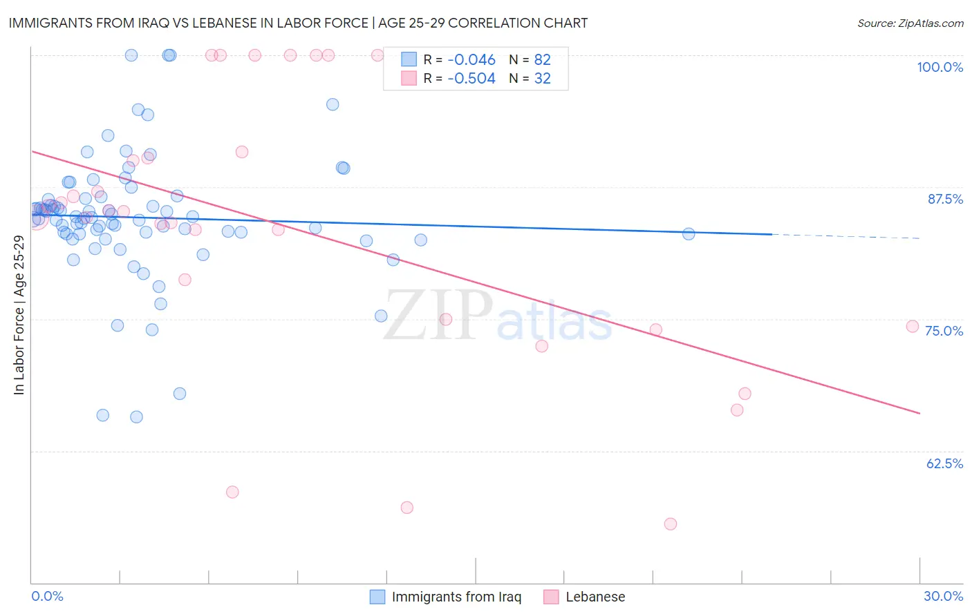 Immigrants from Iraq vs Lebanese In Labor Force | Age 25-29