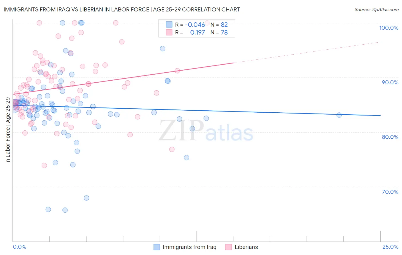 Immigrants from Iraq vs Liberian In Labor Force | Age 25-29