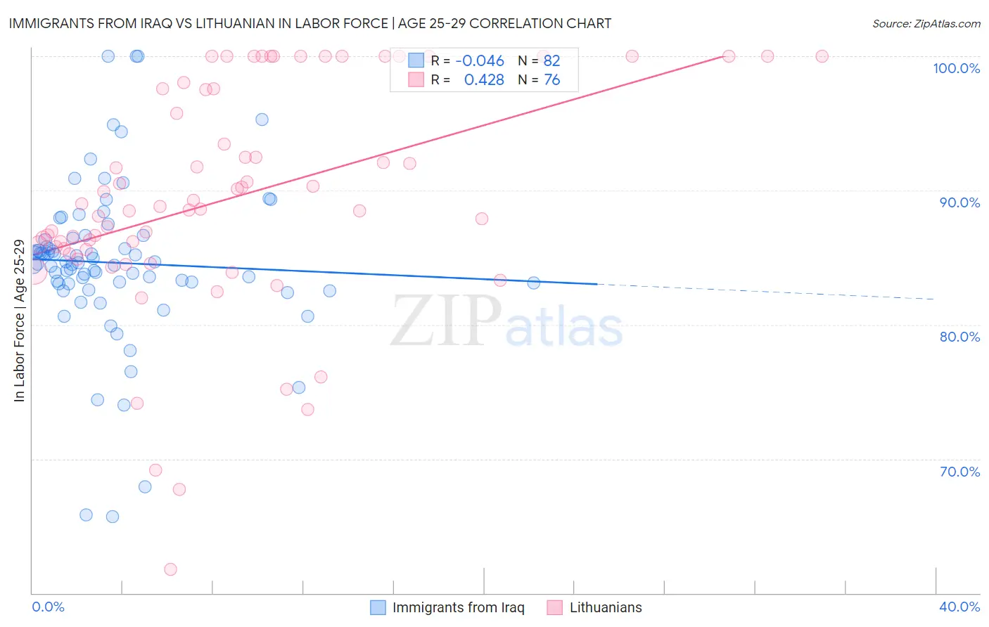 Immigrants from Iraq vs Lithuanian In Labor Force | Age 25-29