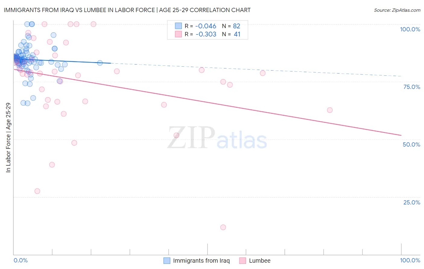 Immigrants from Iraq vs Lumbee In Labor Force | Age 25-29