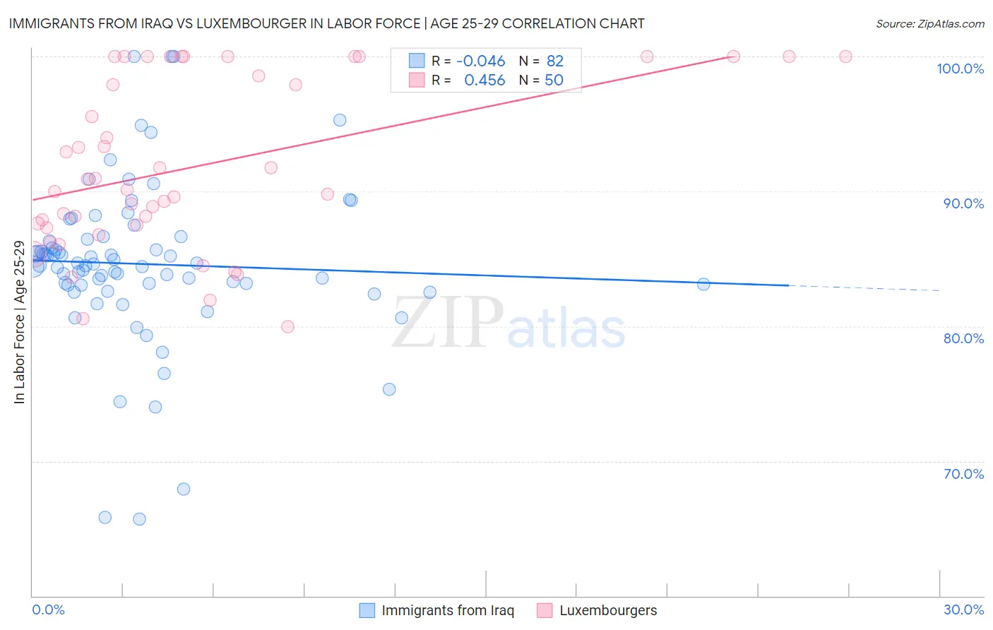 Immigrants from Iraq vs Luxembourger In Labor Force | Age 25-29