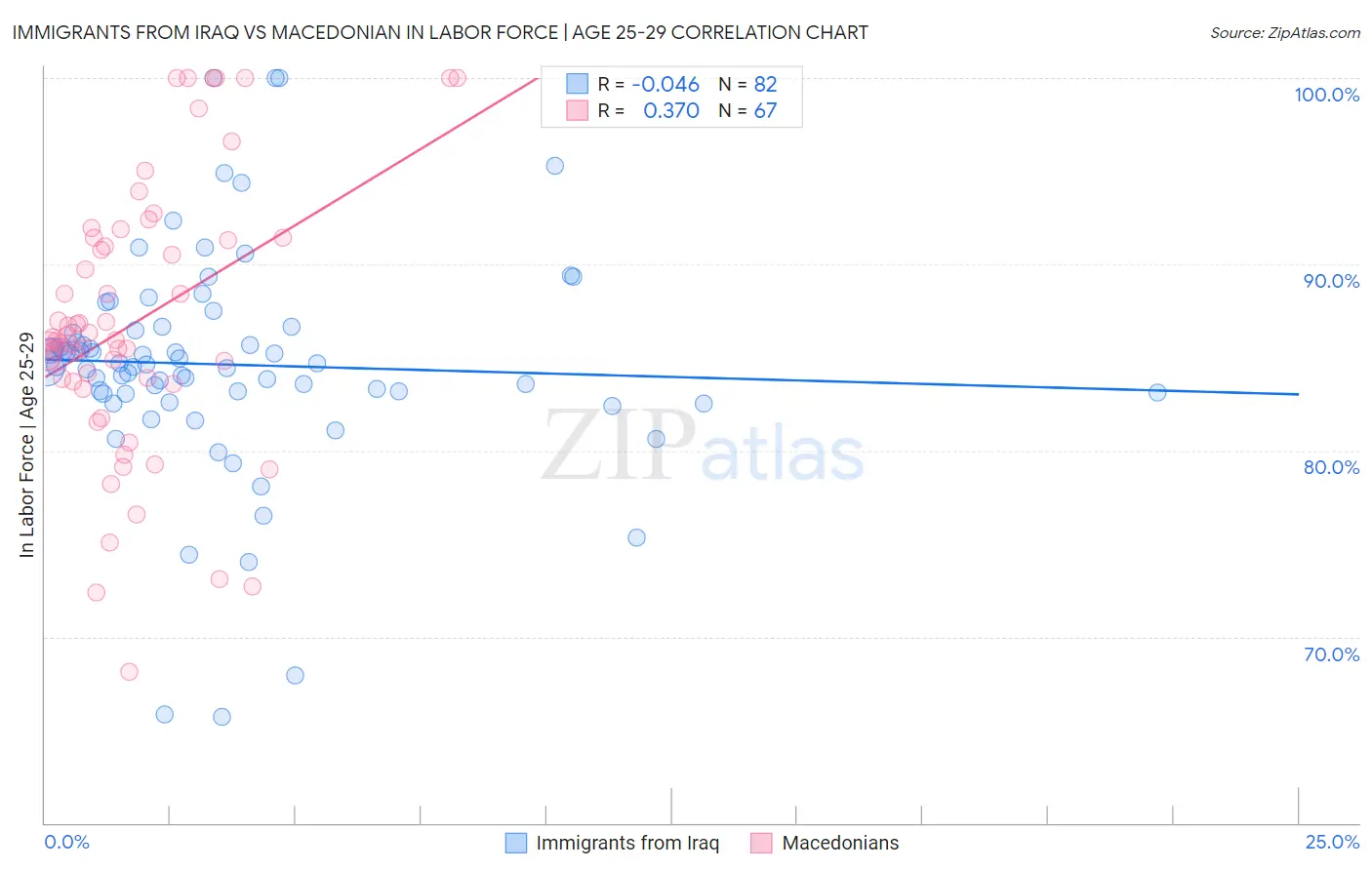 Immigrants from Iraq vs Macedonian In Labor Force | Age 25-29