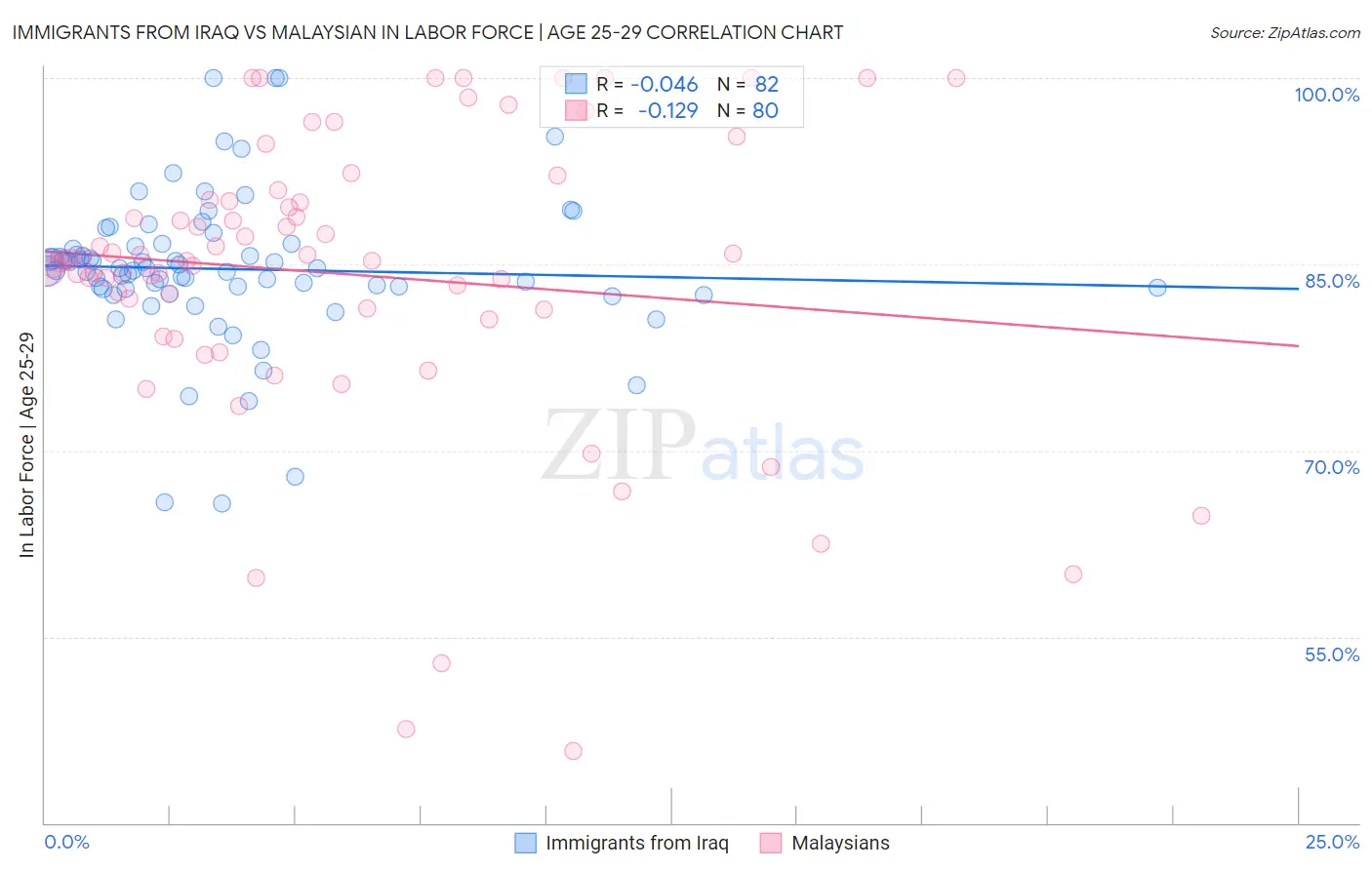Immigrants from Iraq vs Malaysian In Labor Force | Age 25-29