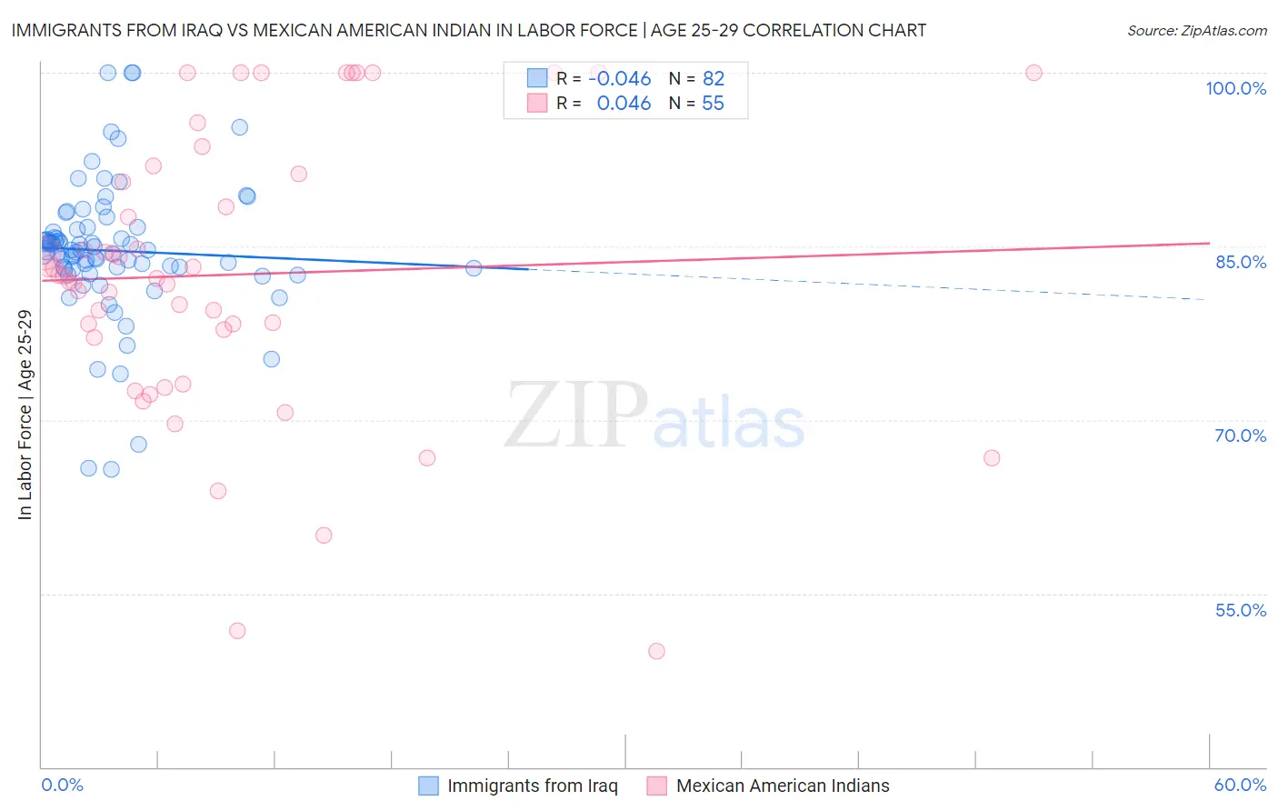 Immigrants from Iraq vs Mexican American Indian In Labor Force | Age 25-29