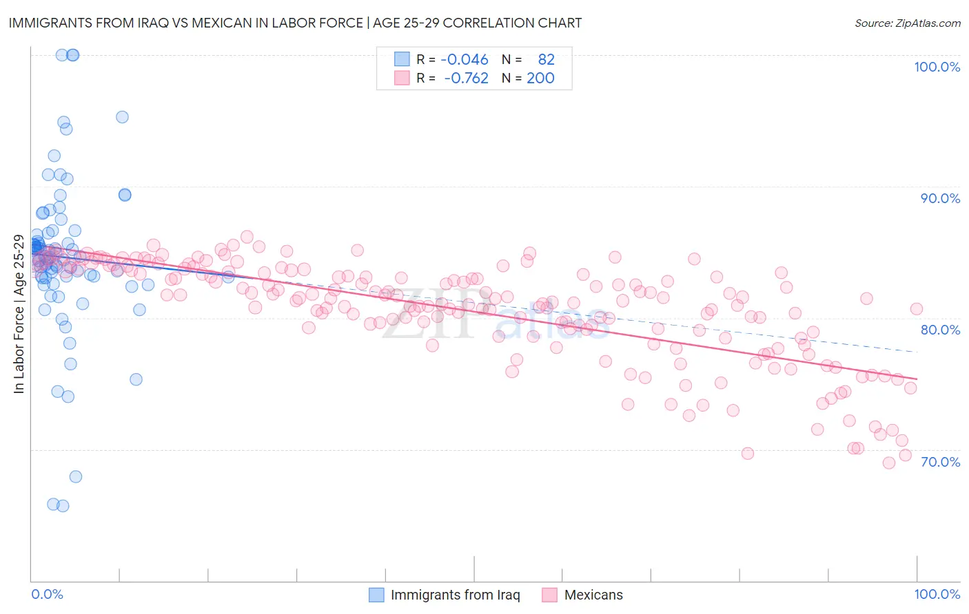 Immigrants from Iraq vs Mexican In Labor Force | Age 25-29