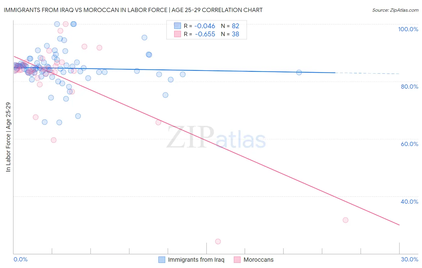Immigrants from Iraq vs Moroccan In Labor Force | Age 25-29