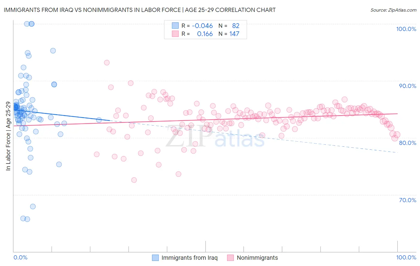 Immigrants from Iraq vs Nonimmigrants In Labor Force | Age 25-29