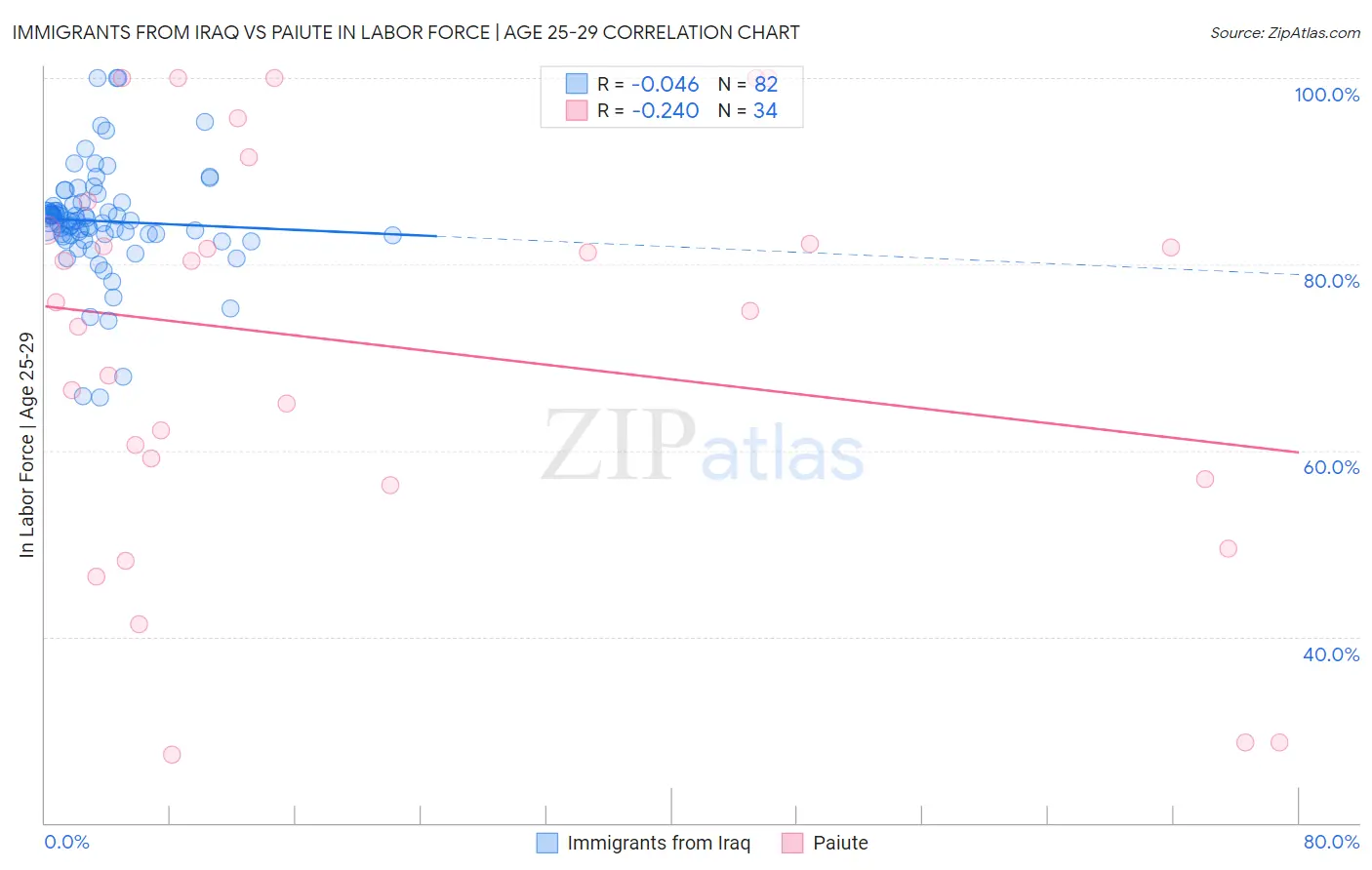 Immigrants from Iraq vs Paiute In Labor Force | Age 25-29
