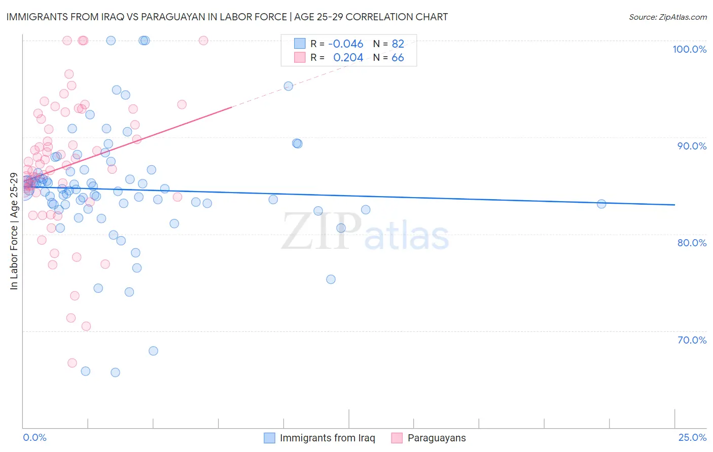 Immigrants from Iraq vs Paraguayan In Labor Force | Age 25-29