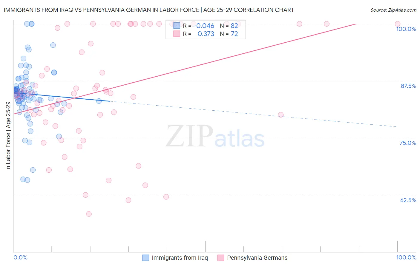 Immigrants from Iraq vs Pennsylvania German In Labor Force | Age 25-29