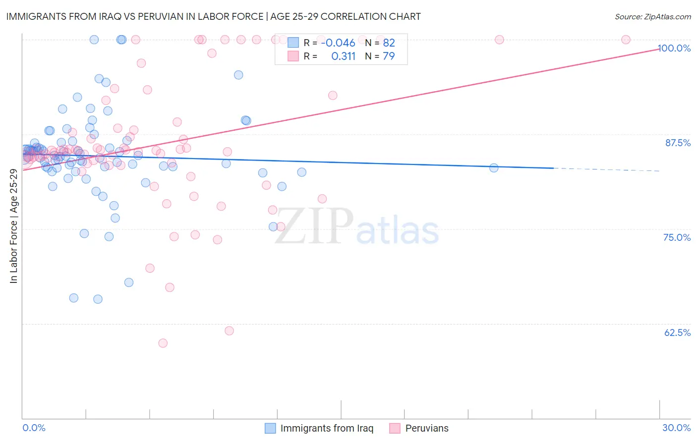 Immigrants from Iraq vs Peruvian In Labor Force | Age 25-29