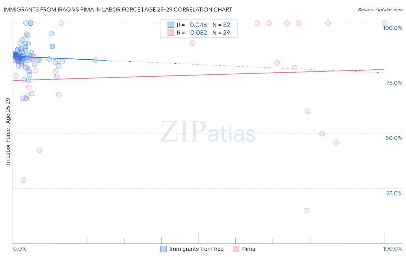 Immigrants from Iraq vs Pima In Labor Force | Age 25-29