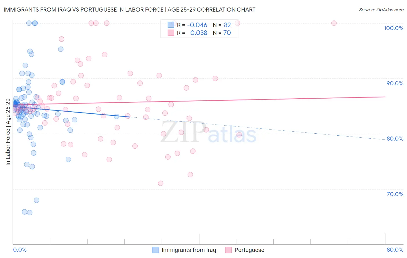 Immigrants from Iraq vs Portuguese In Labor Force | Age 25-29