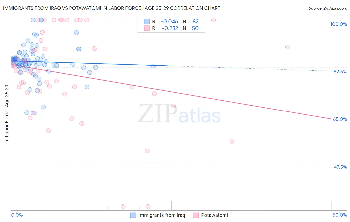 Immigrants from Iraq vs Potawatomi In Labor Force | Age 25-29