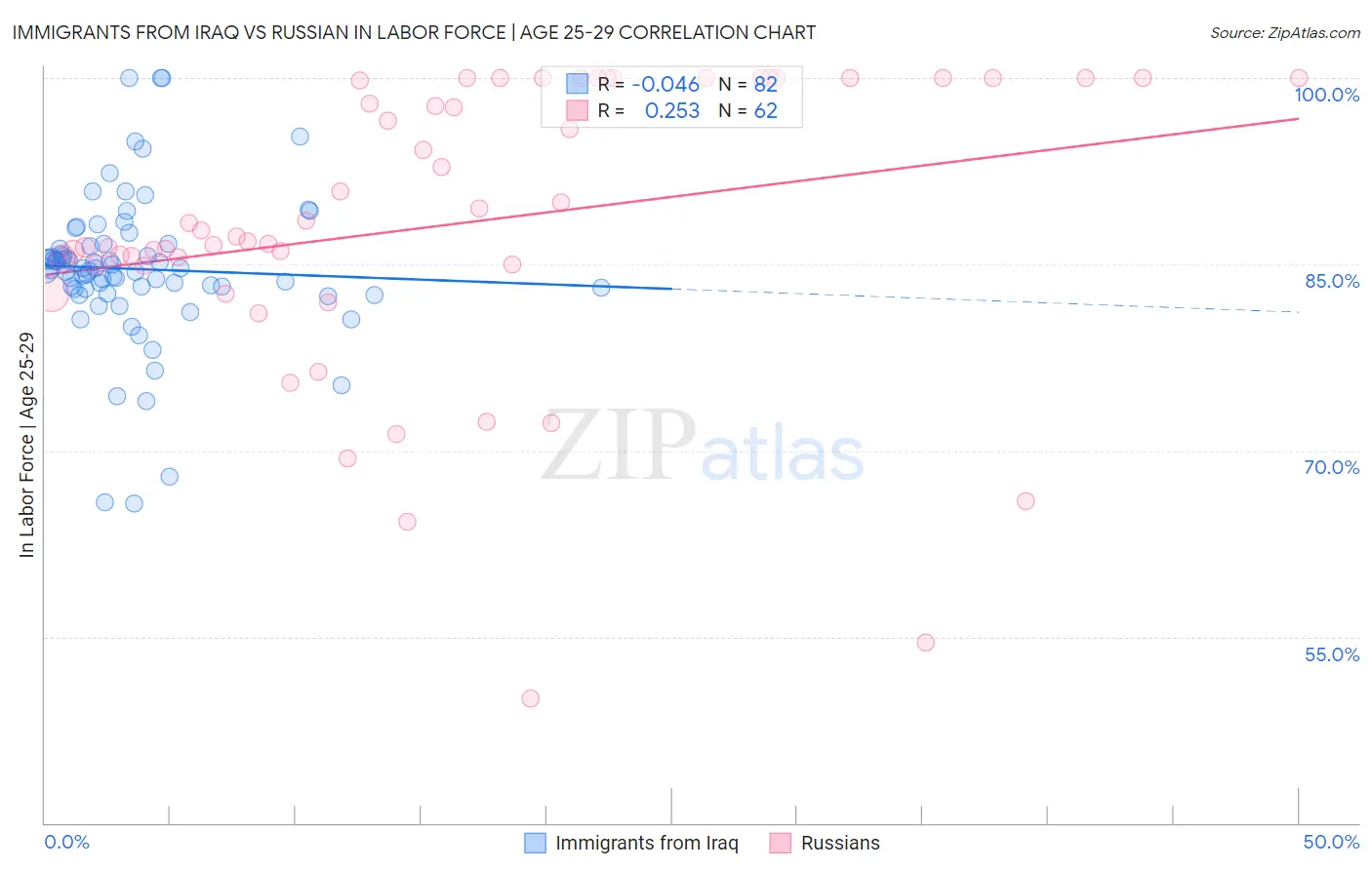 Immigrants from Iraq vs Russian In Labor Force | Age 25-29