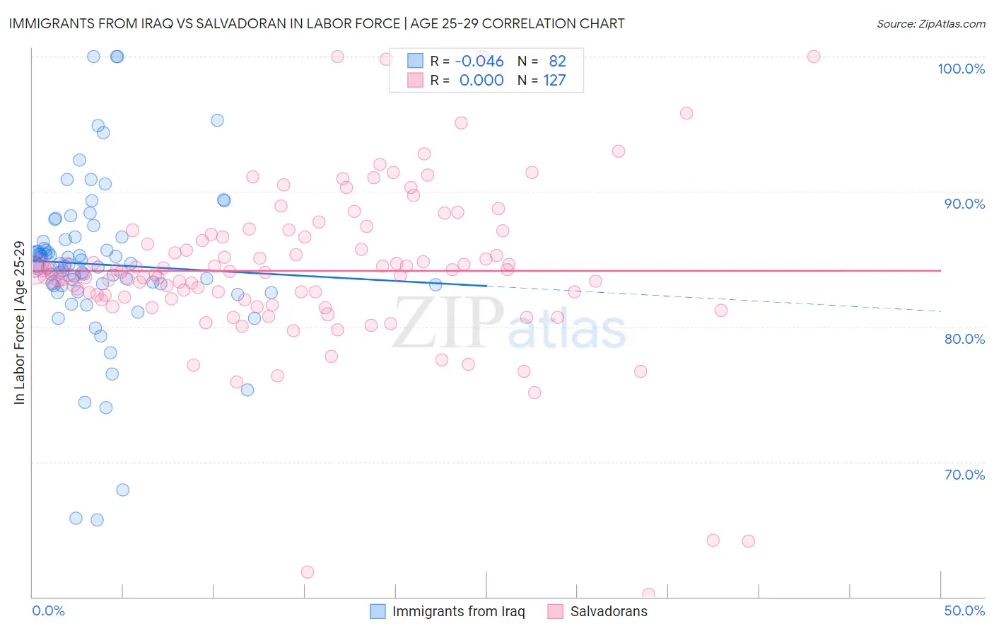 Immigrants from Iraq vs Salvadoran In Labor Force | Age 25-29