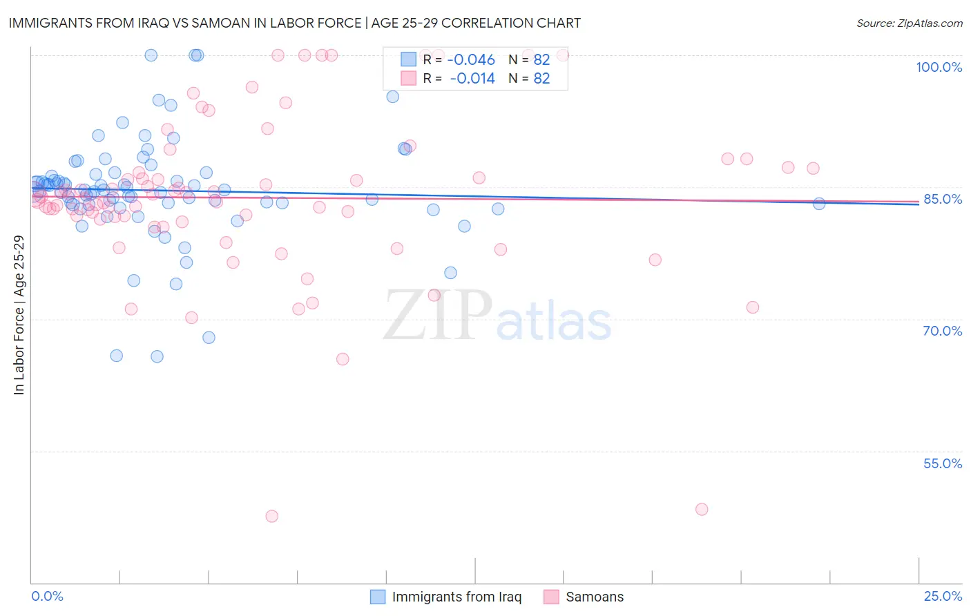 Immigrants from Iraq vs Samoan In Labor Force | Age 25-29