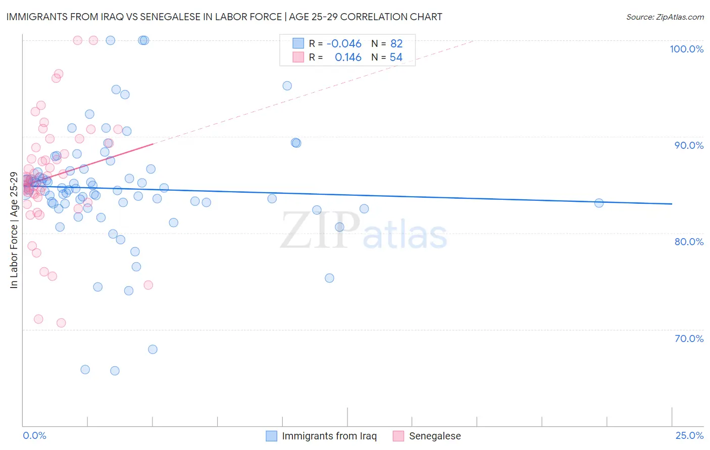 Immigrants from Iraq vs Senegalese In Labor Force | Age 25-29