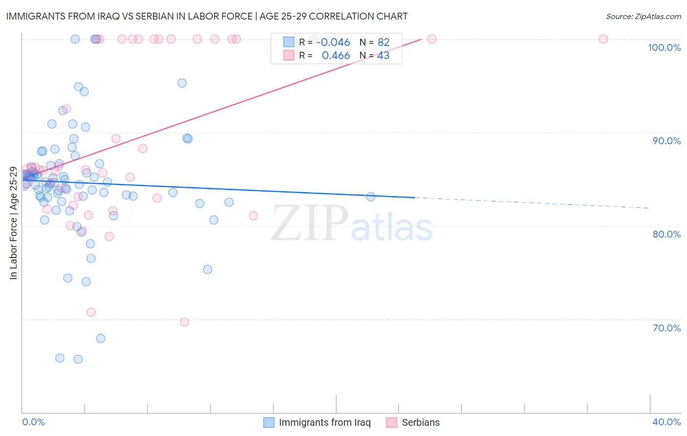 Immigrants from Iraq vs Serbian In Labor Force | Age 25-29