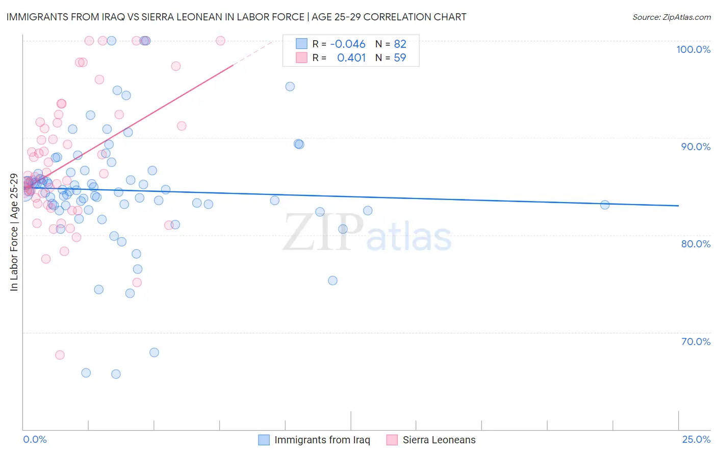 Immigrants from Iraq vs Sierra Leonean In Labor Force | Age 25-29