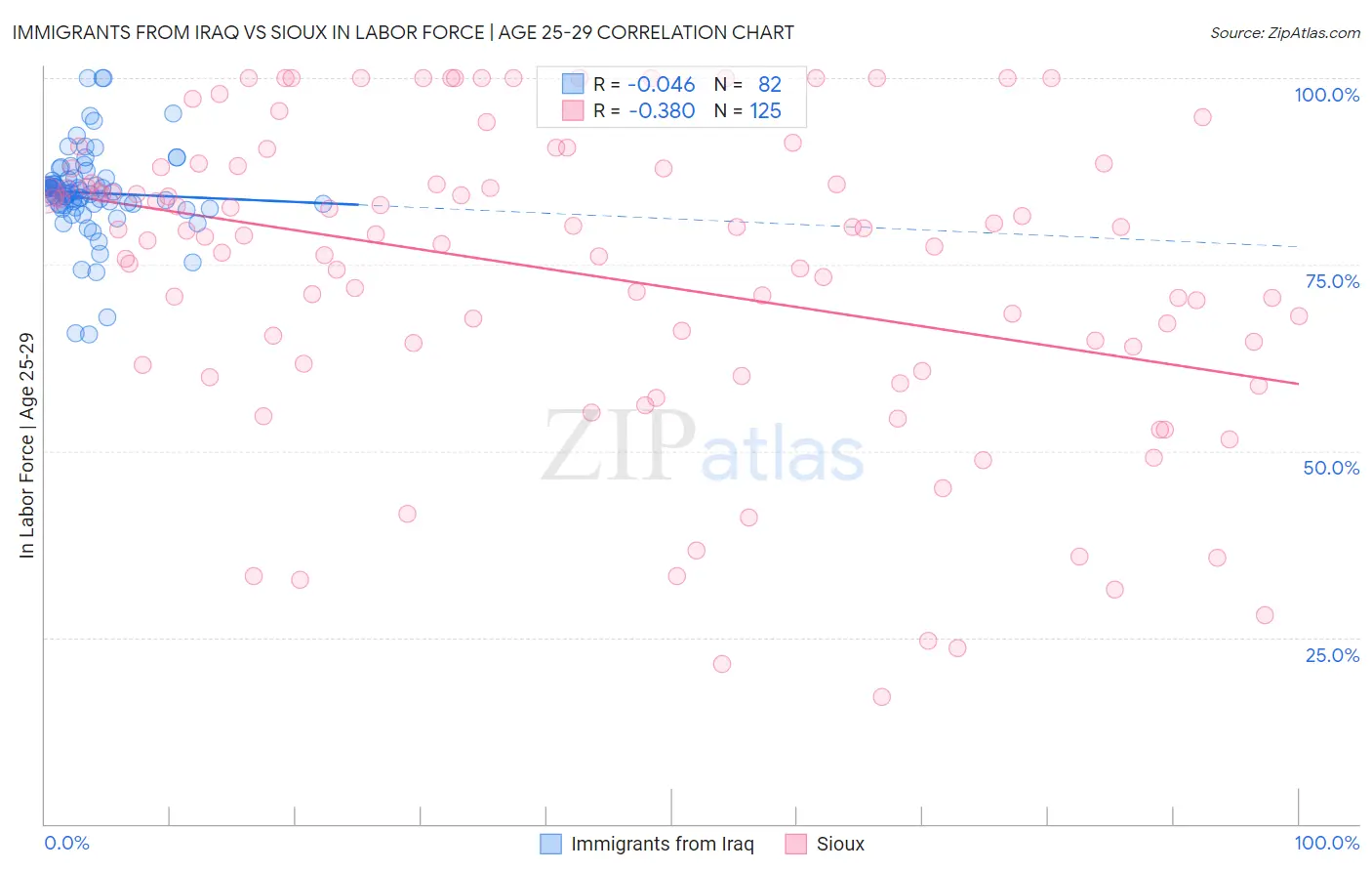 Immigrants from Iraq vs Sioux In Labor Force | Age 25-29