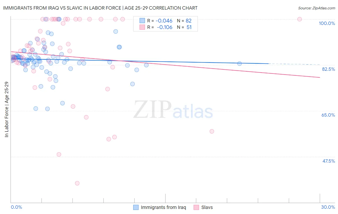 Immigrants from Iraq vs Slavic In Labor Force | Age 25-29