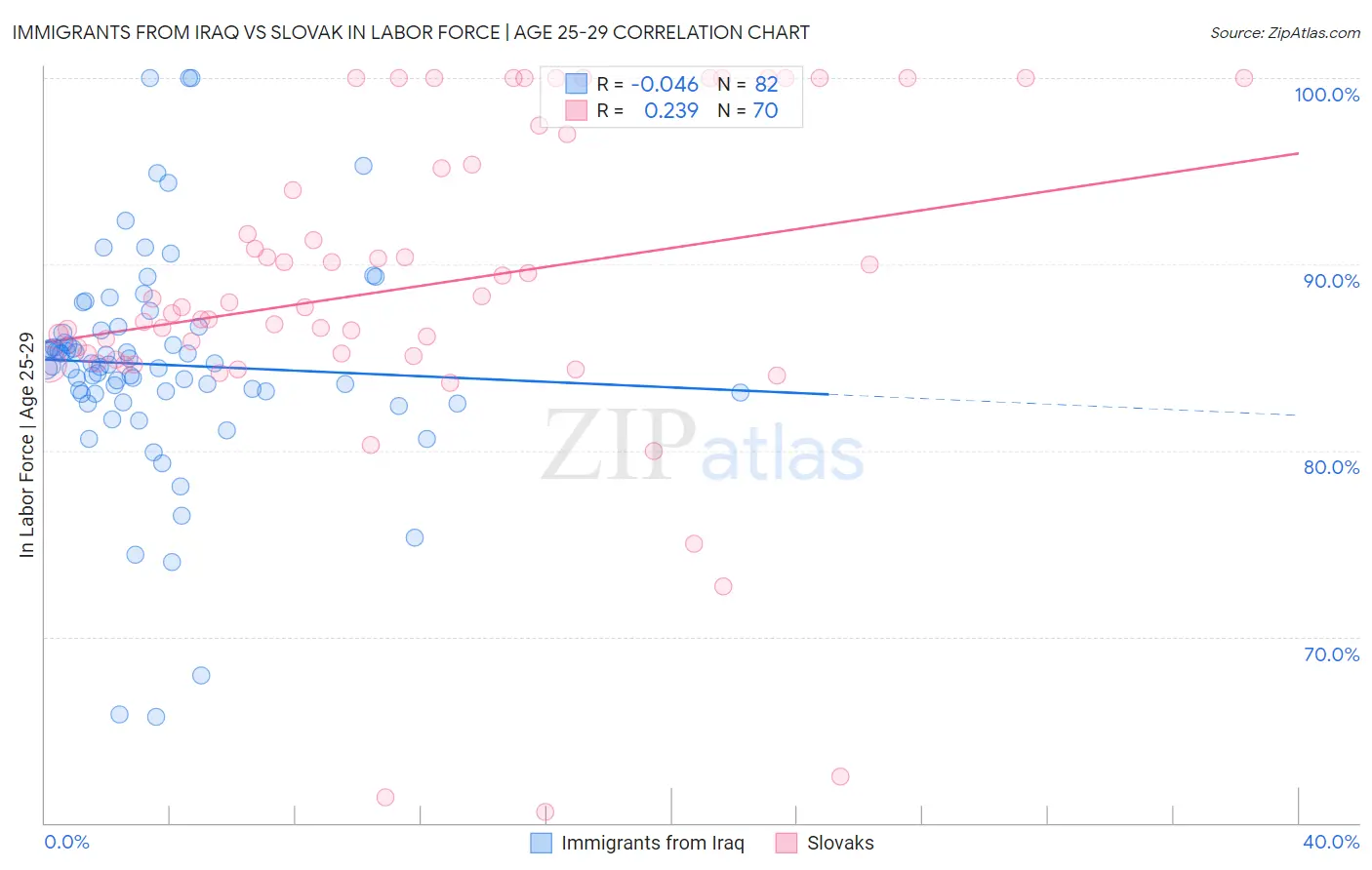 Immigrants from Iraq vs Slovak In Labor Force | Age 25-29