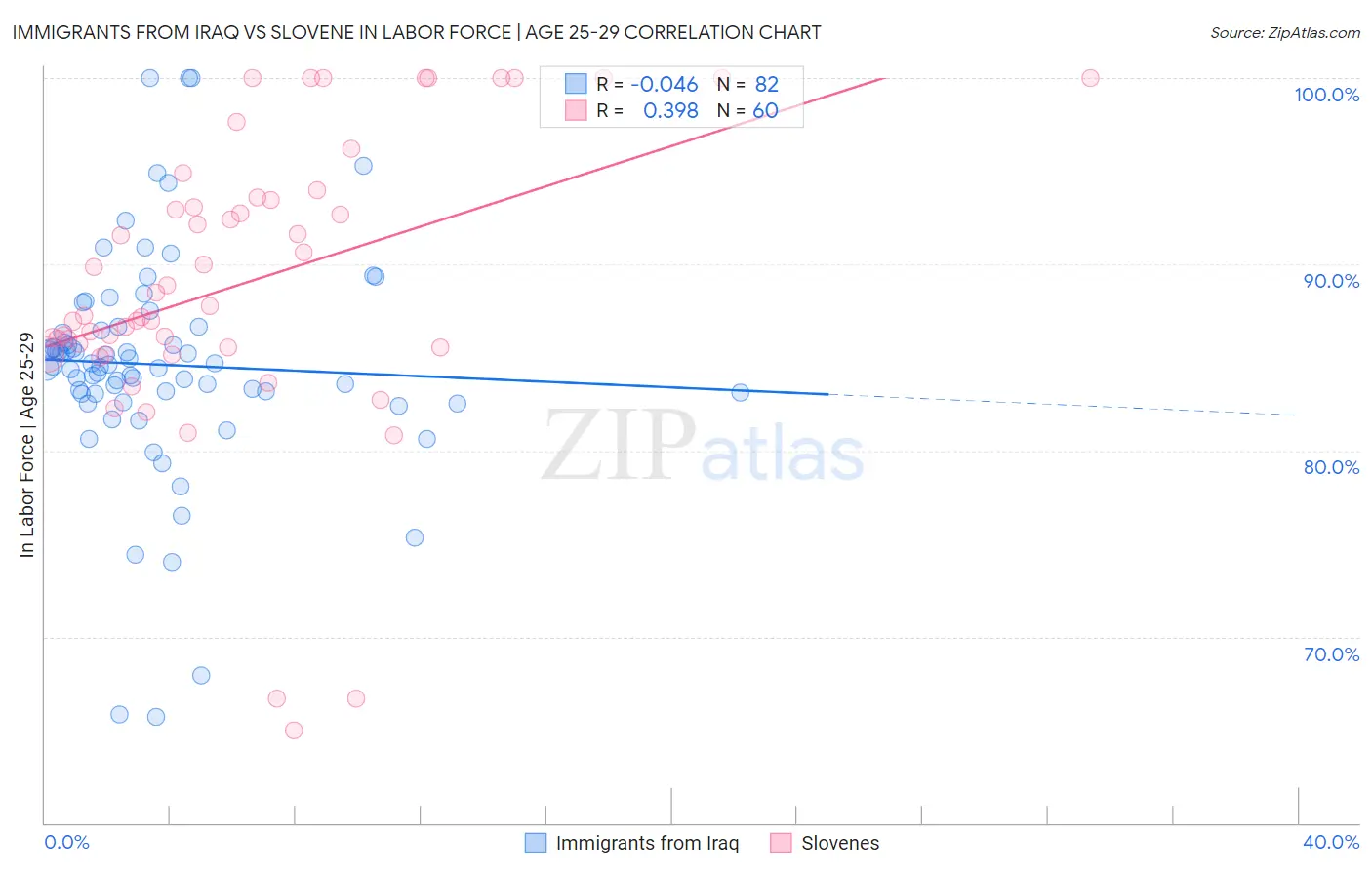 Immigrants from Iraq vs Slovene In Labor Force | Age 25-29