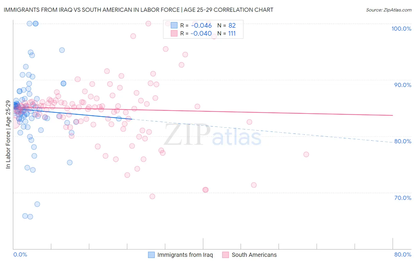 Immigrants from Iraq vs South American In Labor Force | Age 25-29