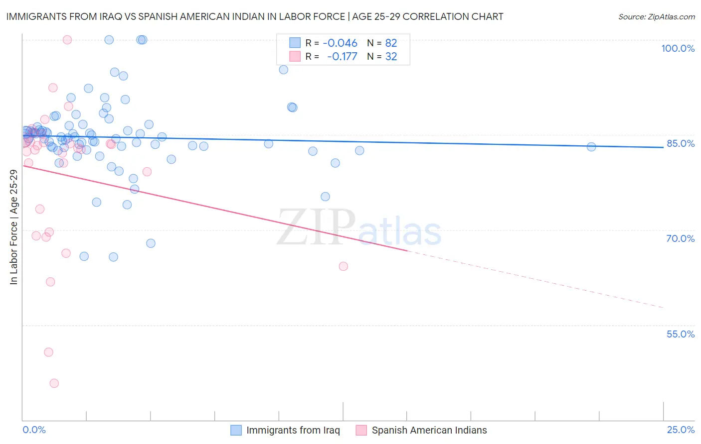 Immigrants from Iraq vs Spanish American Indian In Labor Force | Age 25-29