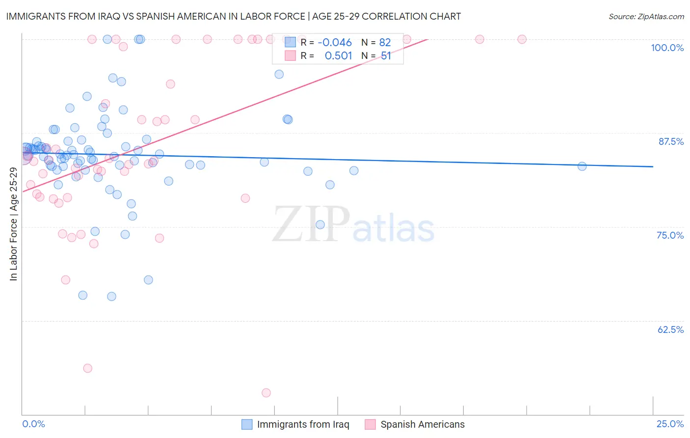 Immigrants from Iraq vs Spanish American In Labor Force | Age 25-29