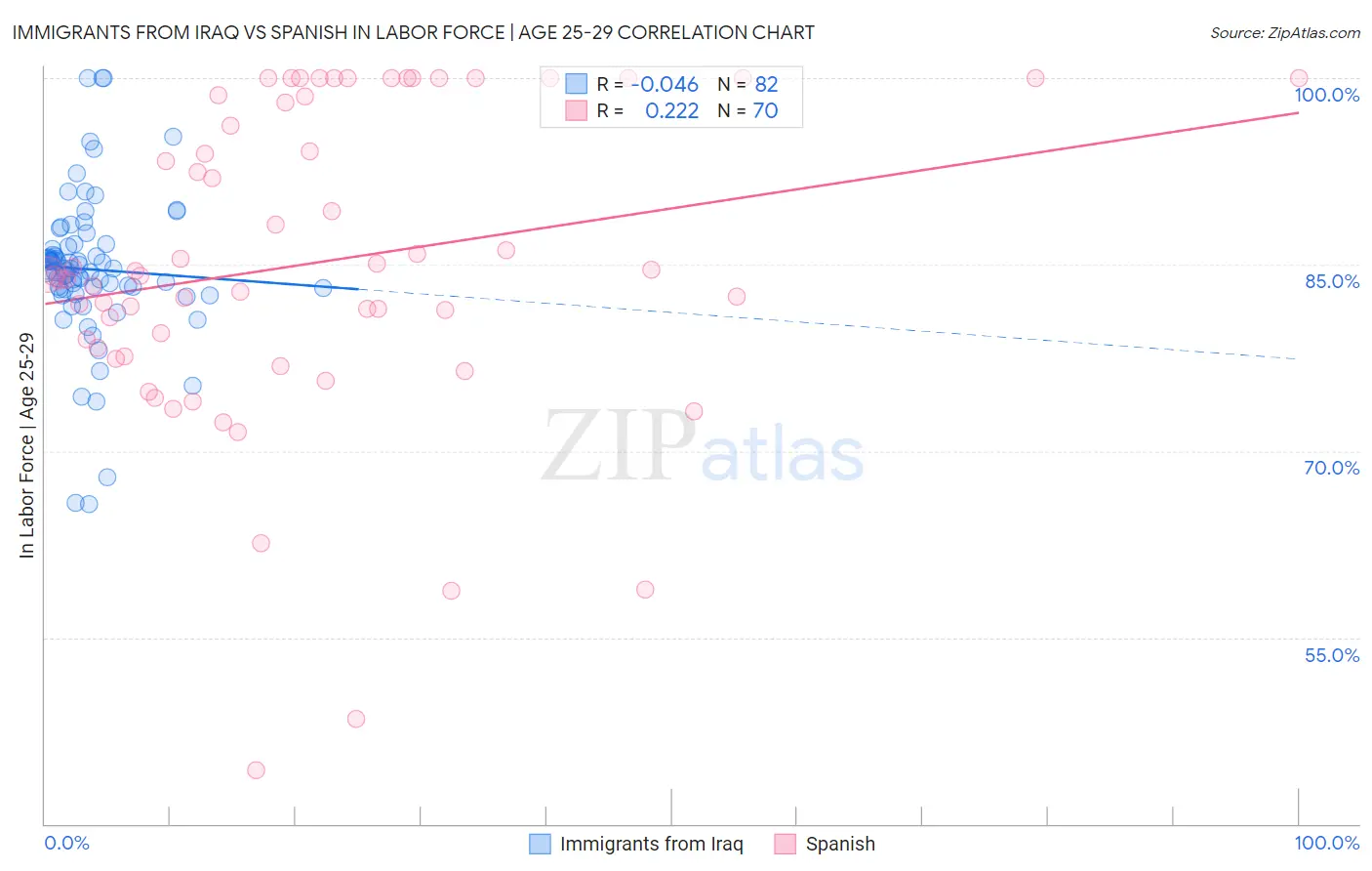 Immigrants from Iraq vs Spanish In Labor Force | Age 25-29