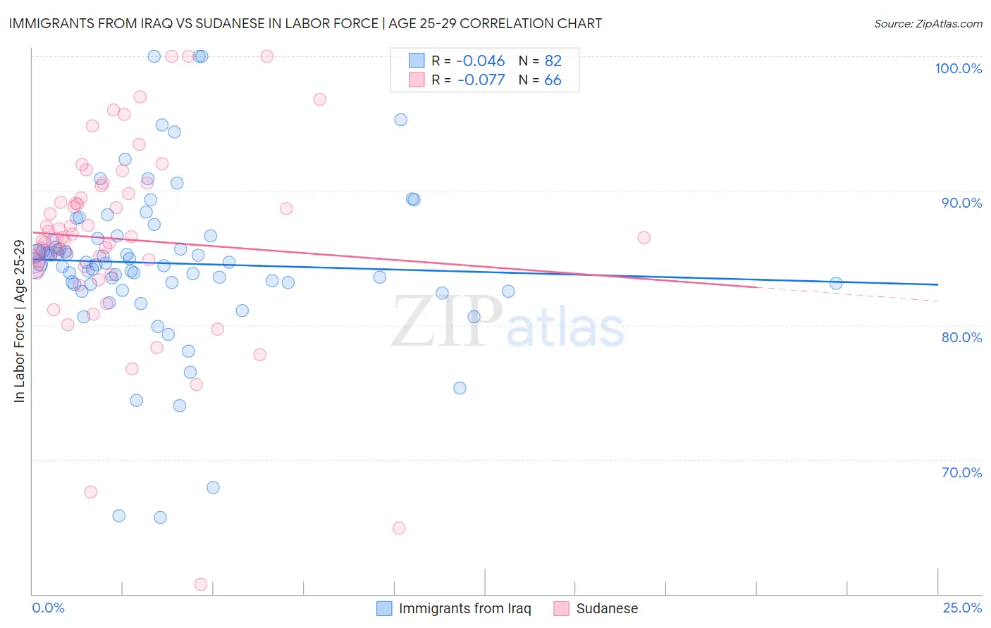 Immigrants from Iraq vs Sudanese In Labor Force | Age 25-29