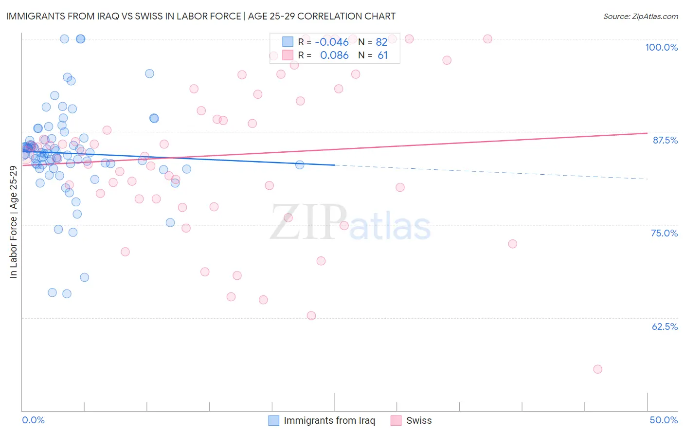 Immigrants from Iraq vs Swiss In Labor Force | Age 25-29
