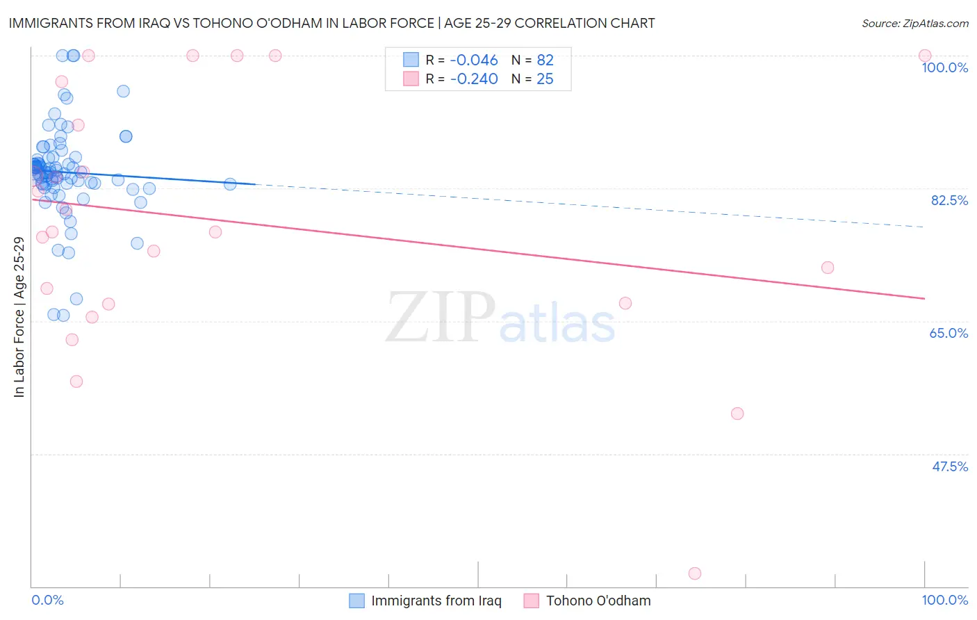 Immigrants from Iraq vs Tohono O'odham In Labor Force | Age 25-29