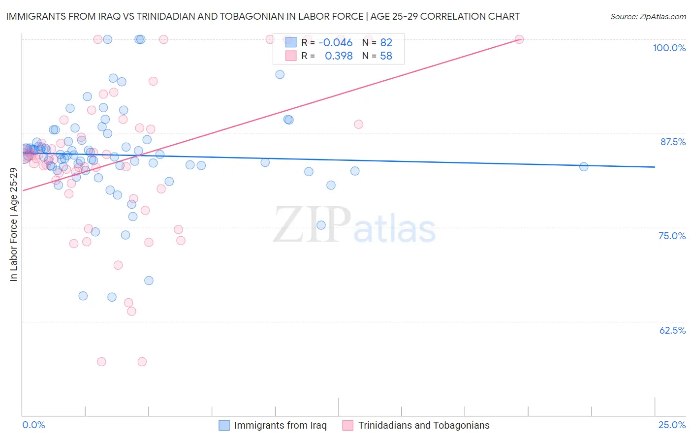 Immigrants from Iraq vs Trinidadian and Tobagonian In Labor Force | Age 25-29