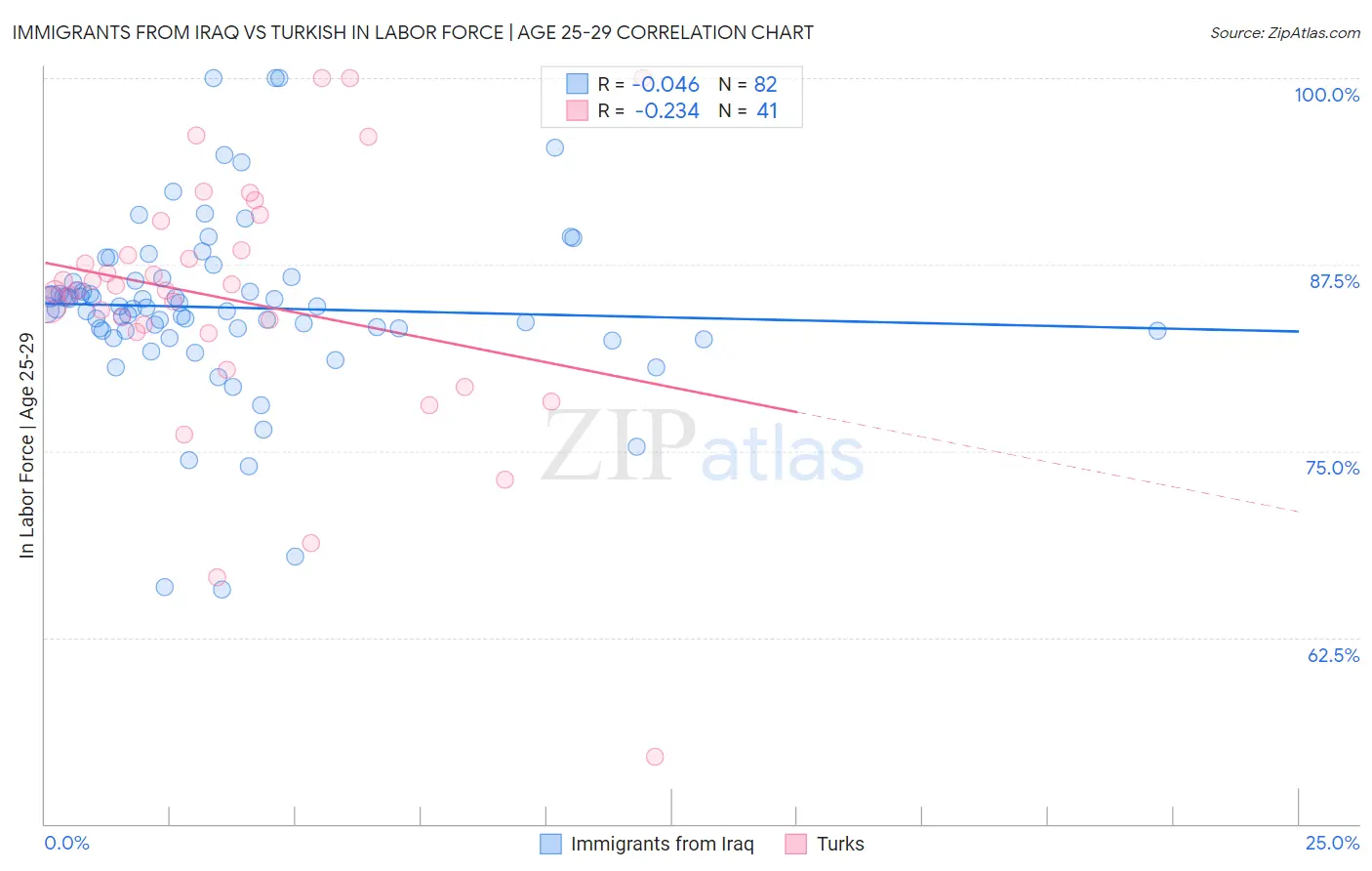 Immigrants from Iraq vs Turkish In Labor Force | Age 25-29