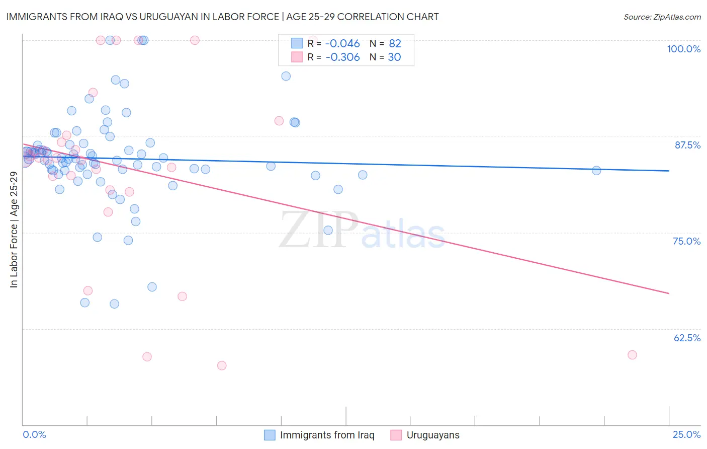 Immigrants from Iraq vs Uruguayan In Labor Force | Age 25-29