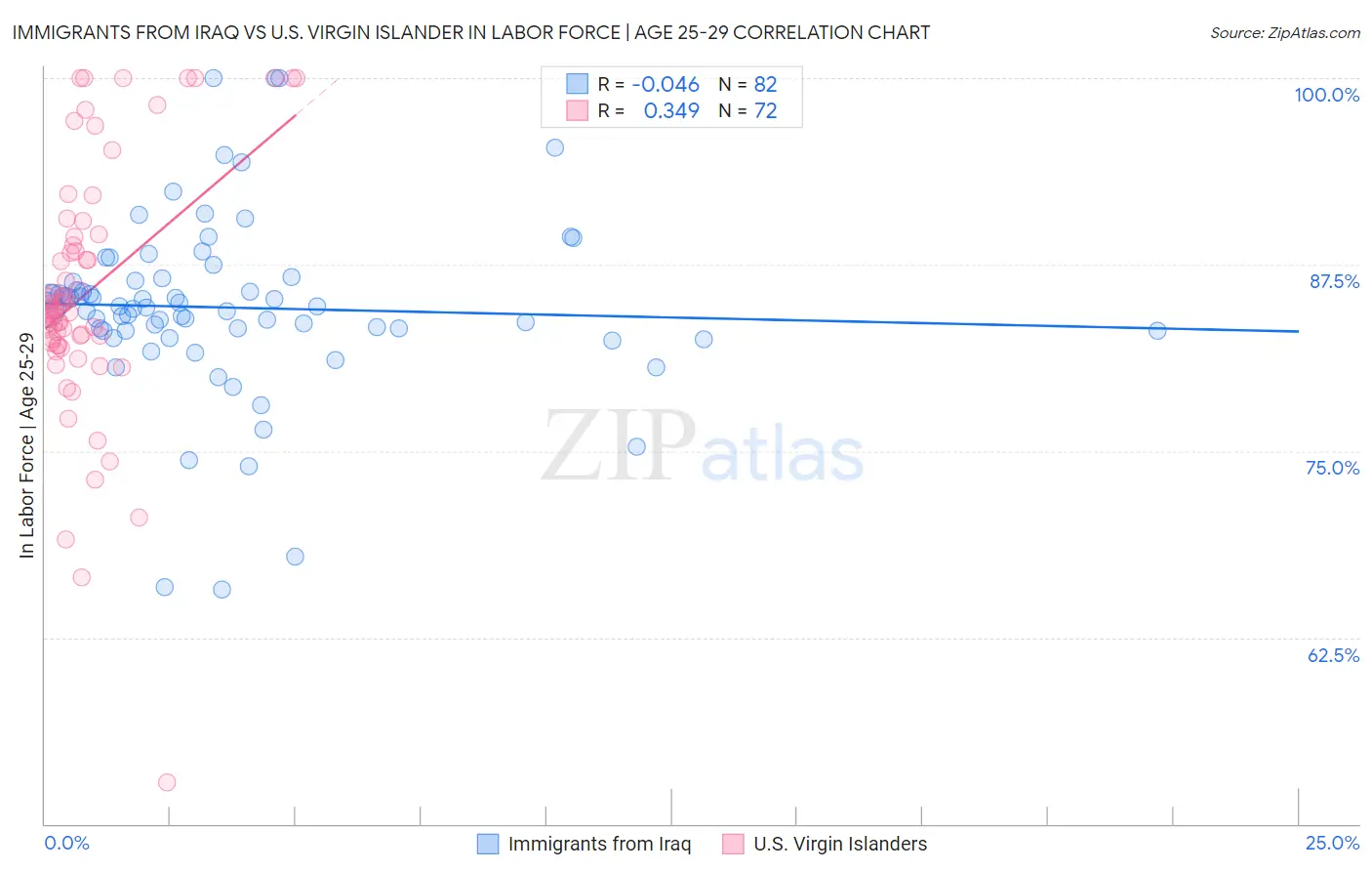 Immigrants from Iraq vs U.S. Virgin Islander In Labor Force | Age 25-29