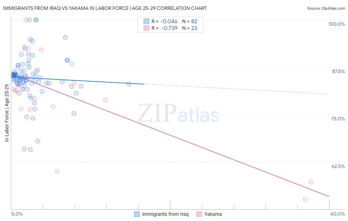 Immigrants from Iraq vs Yakama In Labor Force | Age 25-29