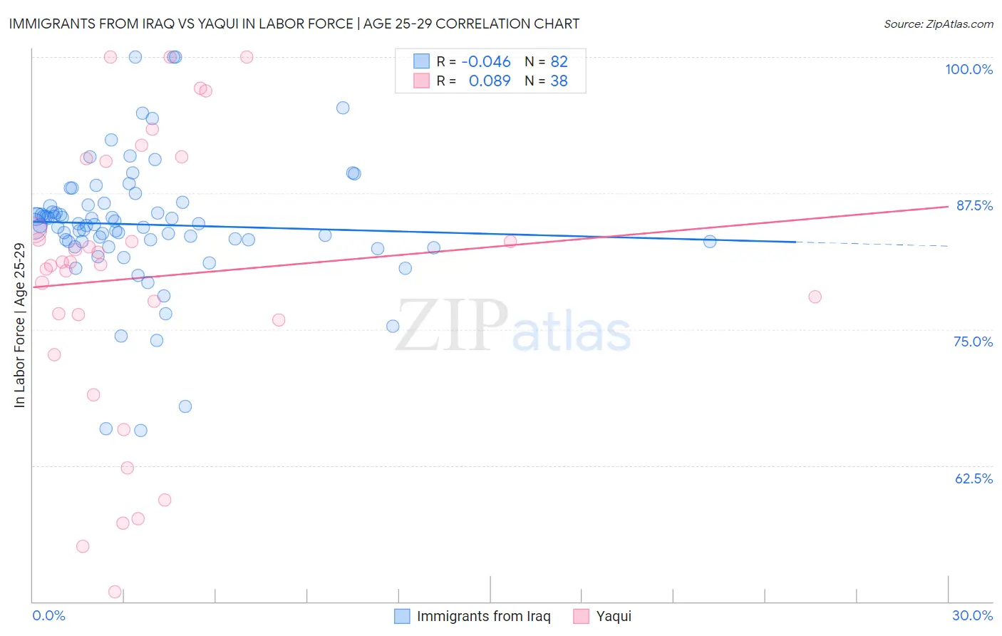 Immigrants from Iraq vs Yaqui In Labor Force | Age 25-29