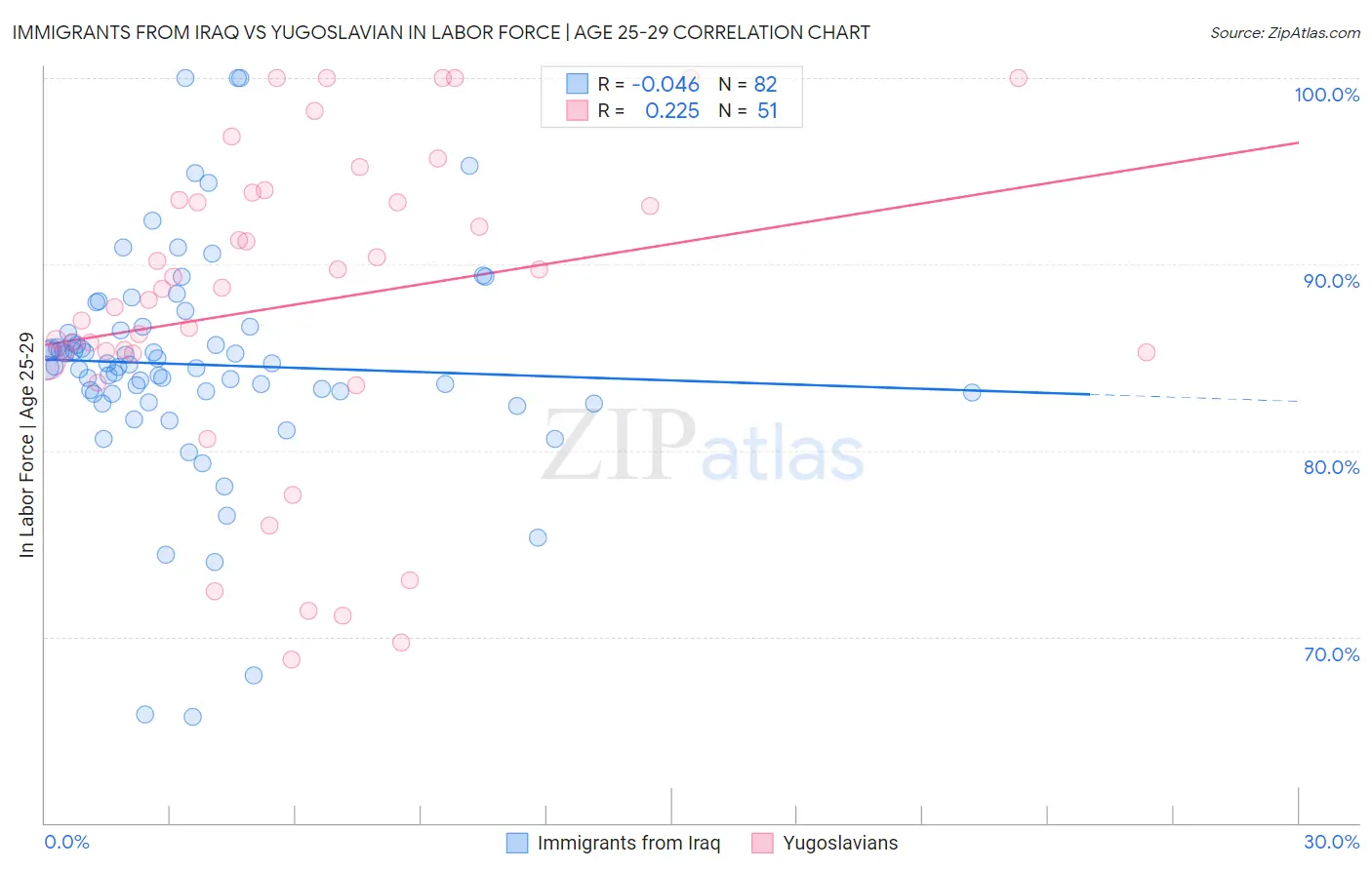 Immigrants from Iraq vs Yugoslavian In Labor Force | Age 25-29