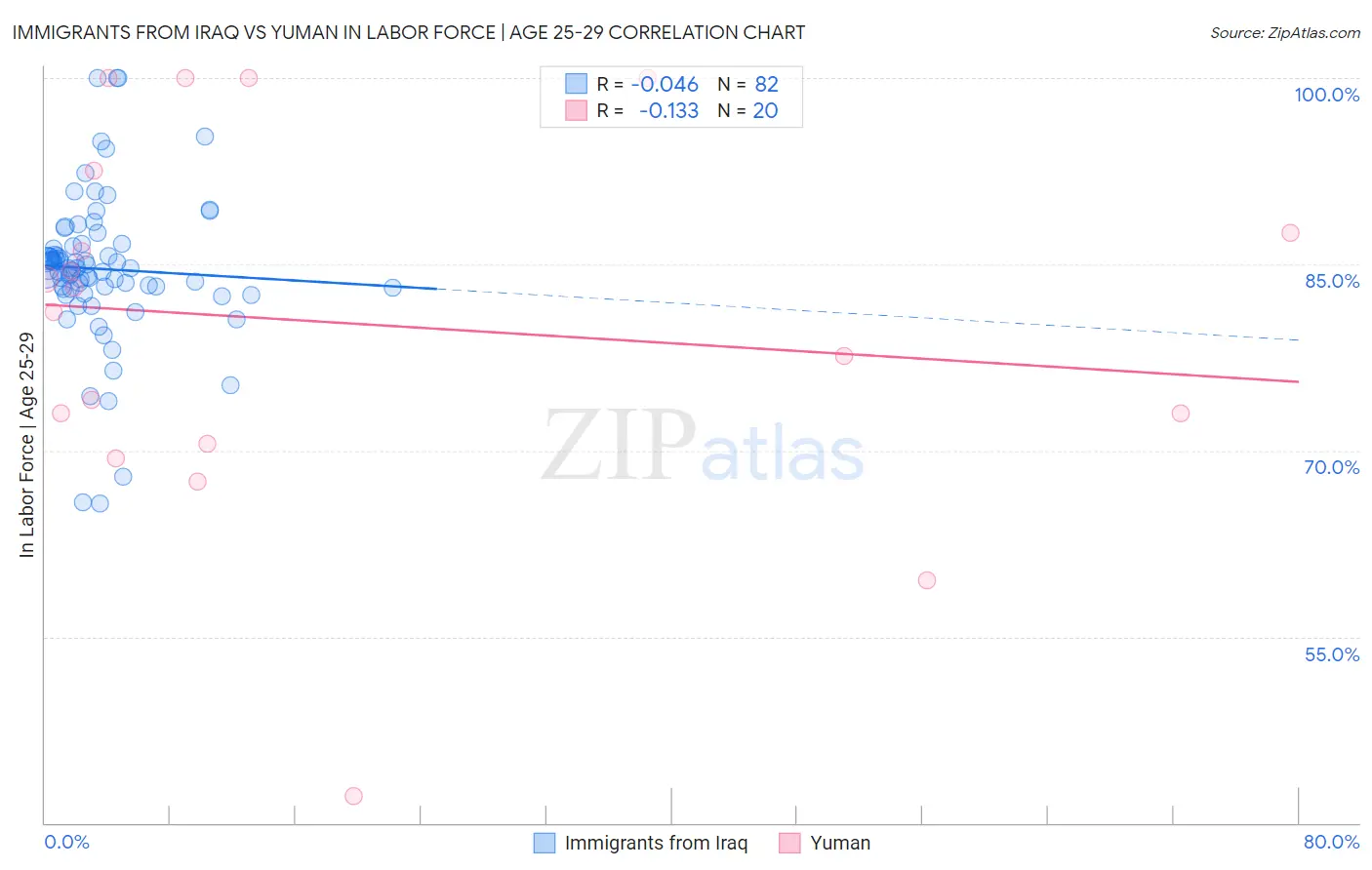Immigrants from Iraq vs Yuman In Labor Force | Age 25-29