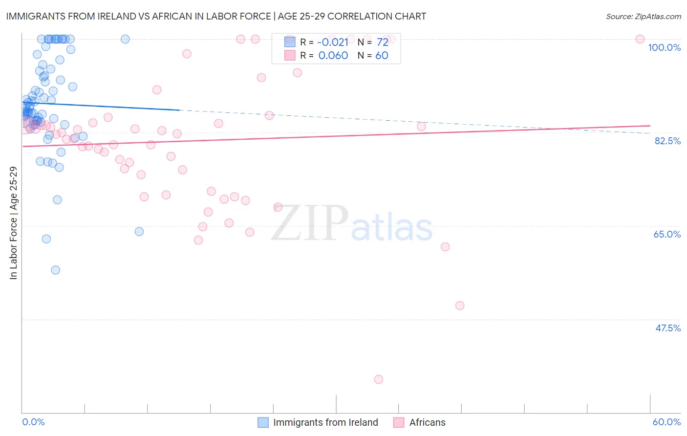 Immigrants from Ireland vs African In Labor Force | Age 25-29